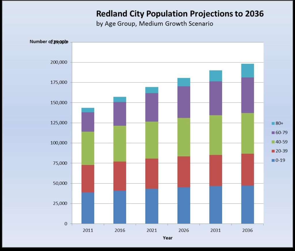 Redlands Population to 2036 by Age (click to enlarge)