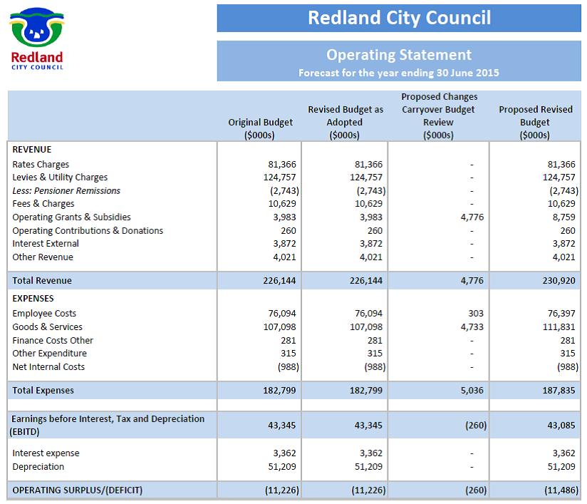 Redland City's revised budget now shows an $11,486,000 operational deficit