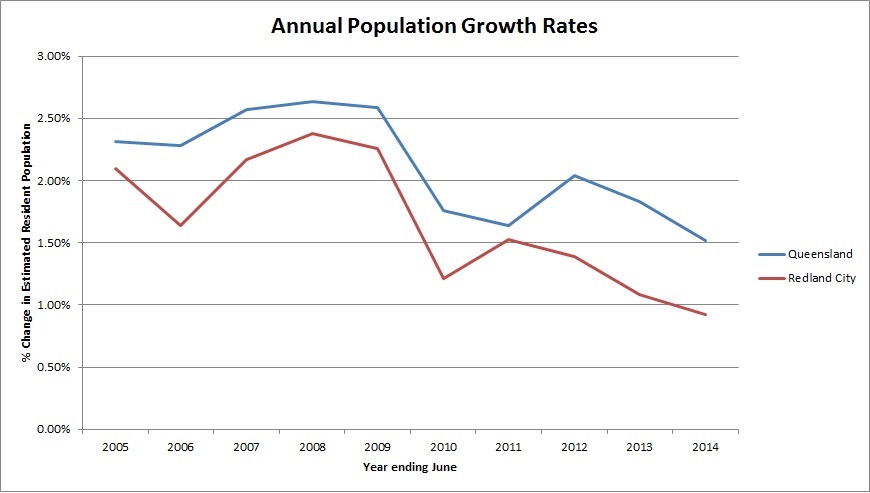 Annual Population Growth rates Qld and Redlands to June 2014