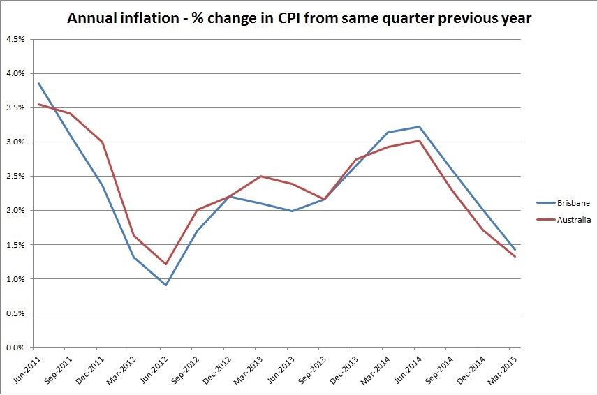 Inflation up to March quarter 2015
