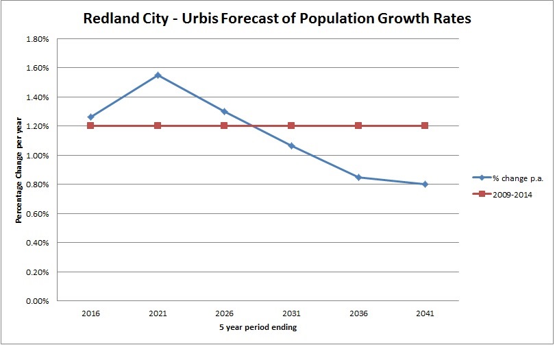 Urbis population growth rates forecasts