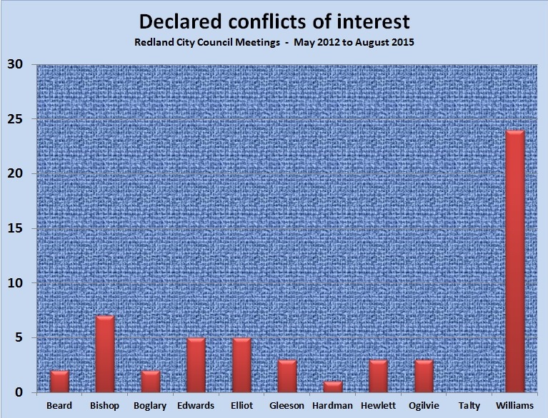 Conflicts declared in Redland City Council meetings 2012 to 2015 blue and red