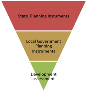 A graphical representation of plan making and how it then flows onto development assessment.