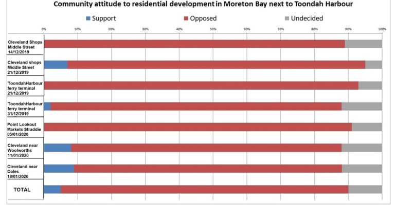 Survey of community attitude to residential development in Moreton Bay next to Toondah Harbour