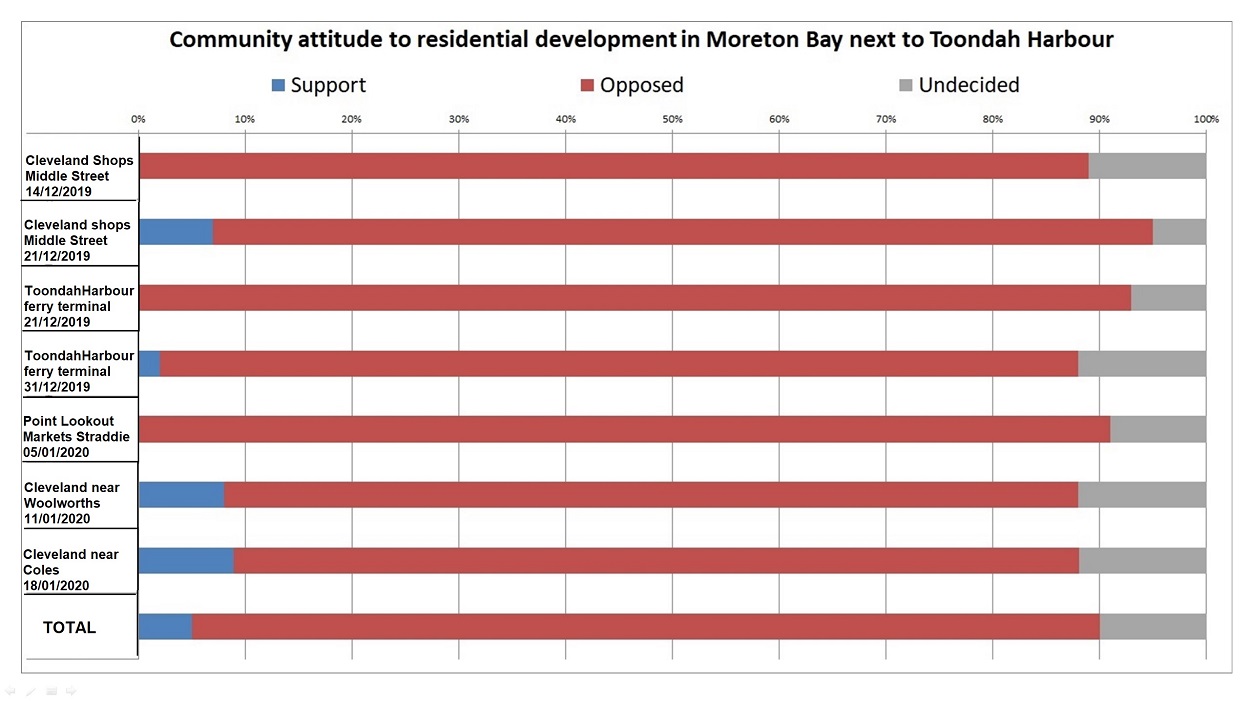 Survey of community attitude to residential development in Moreton Bay next to Toondah Harbour